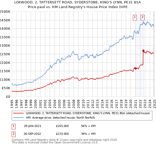 LOXWOOD, 2, TATTERSETT ROAD, SYDERSTONE, KING'S LYNN, PE31 8SA: Price paid vs HM Land Registry's House Price Index