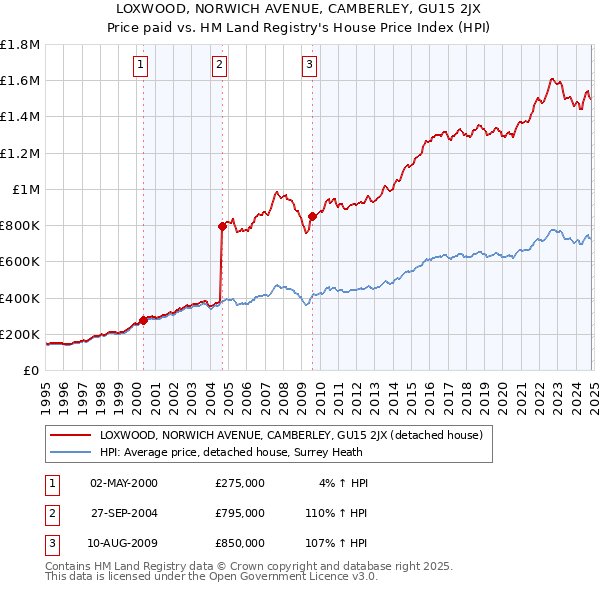 LOXWOOD, NORWICH AVENUE, CAMBERLEY, GU15 2JX: Price paid vs HM Land Registry's House Price Index