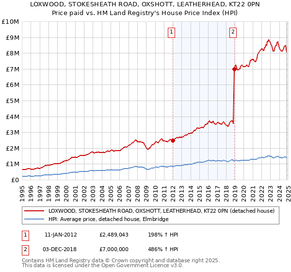 LOXWOOD, STOKESHEATH ROAD, OXSHOTT, LEATHERHEAD, KT22 0PN: Price paid vs HM Land Registry's House Price Index