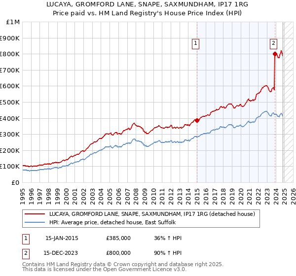 LUCAYA, GROMFORD LANE, SNAPE, SAXMUNDHAM, IP17 1RG: Price paid vs HM Land Registry's House Price Index