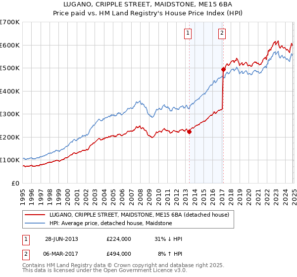 LUGANO, CRIPPLE STREET, MAIDSTONE, ME15 6BA: Price paid vs HM Land Registry's House Price Index