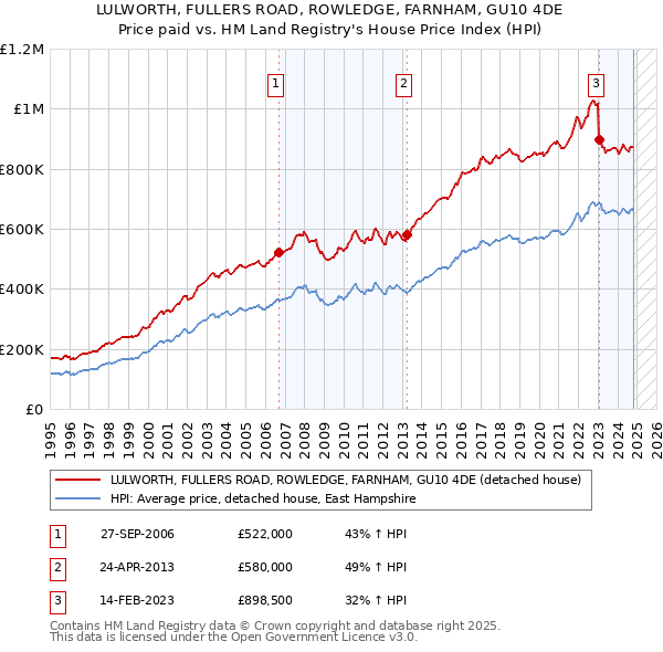 LULWORTH, FULLERS ROAD, ROWLEDGE, FARNHAM, GU10 4DE: Price paid vs HM Land Registry's House Price Index