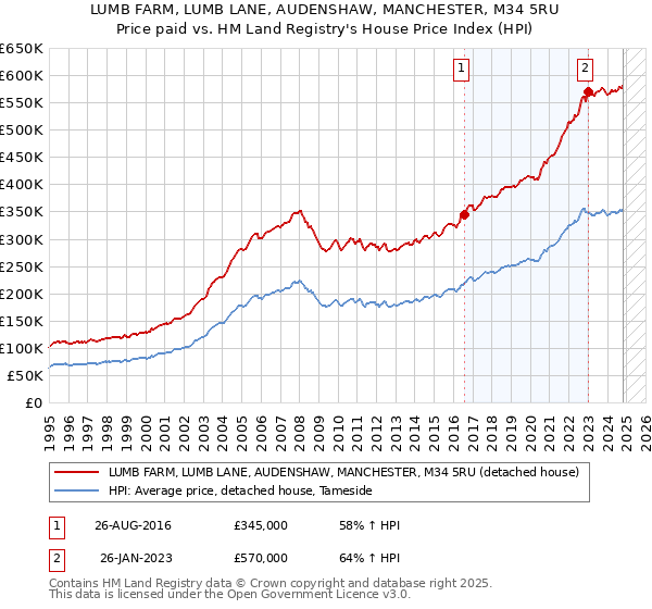 LUMB FARM, LUMB LANE, AUDENSHAW, MANCHESTER, M34 5RU: Price paid vs HM Land Registry's House Price Index