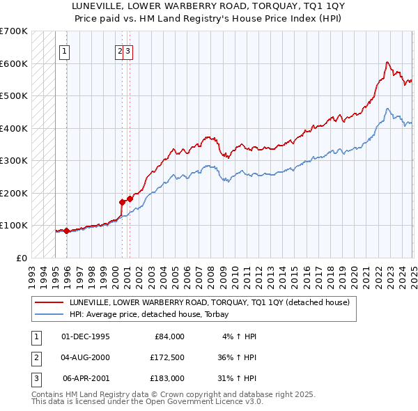 LUNEVILLE, LOWER WARBERRY ROAD, TORQUAY, TQ1 1QY: Price paid vs HM Land Registry's House Price Index