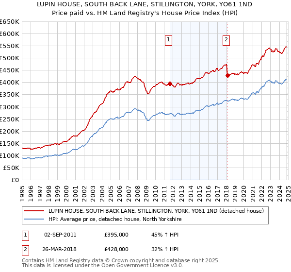 LUPIN HOUSE, SOUTH BACK LANE, STILLINGTON, YORK, YO61 1ND: Price paid vs HM Land Registry's House Price Index