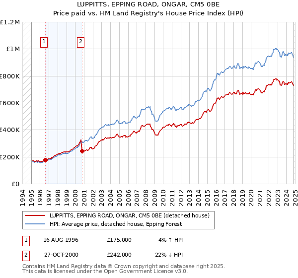 LUPPITTS, EPPING ROAD, ONGAR, CM5 0BE: Price paid vs HM Land Registry's House Price Index