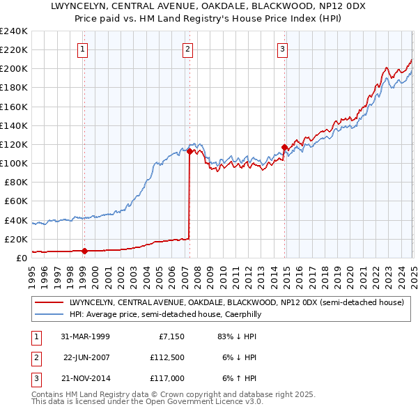 LWYNCELYN, CENTRAL AVENUE, OAKDALE, BLACKWOOD, NP12 0DX: Price paid vs HM Land Registry's House Price Index