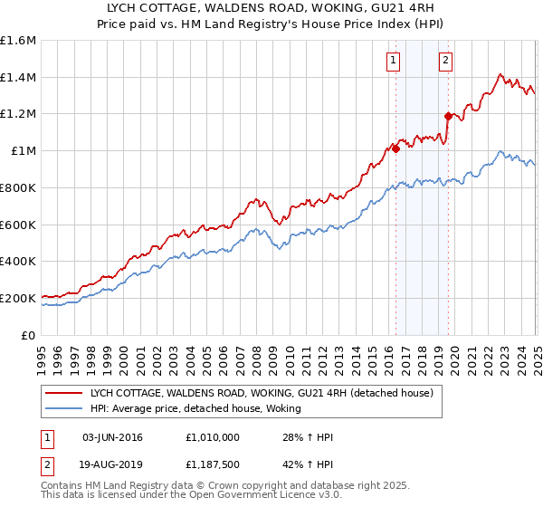 LYCH COTTAGE, WALDENS ROAD, WOKING, GU21 4RH: Price paid vs HM Land Registry's House Price Index