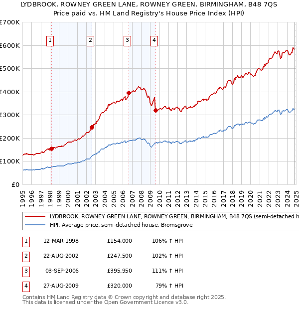 LYDBROOK, ROWNEY GREEN LANE, ROWNEY GREEN, BIRMINGHAM, B48 7QS: Price paid vs HM Land Registry's House Price Index