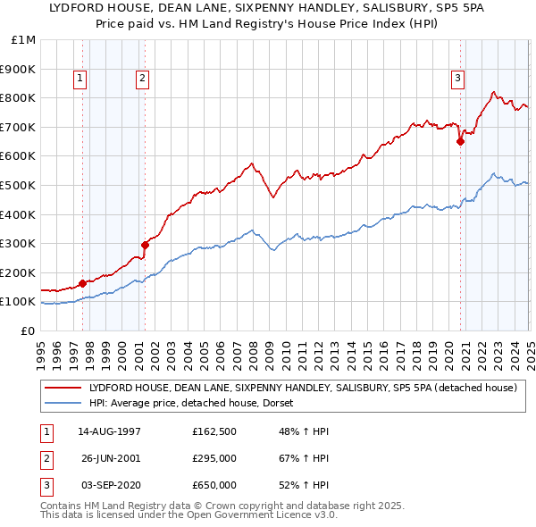 LYDFORD HOUSE, DEAN LANE, SIXPENNY HANDLEY, SALISBURY, SP5 5PA: Price paid vs HM Land Registry's House Price Index