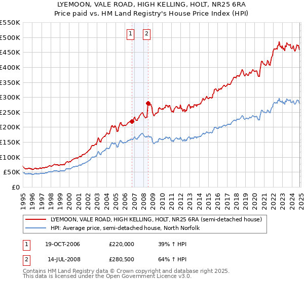 LYEMOON, VALE ROAD, HIGH KELLING, HOLT, NR25 6RA: Price paid vs HM Land Registry's House Price Index