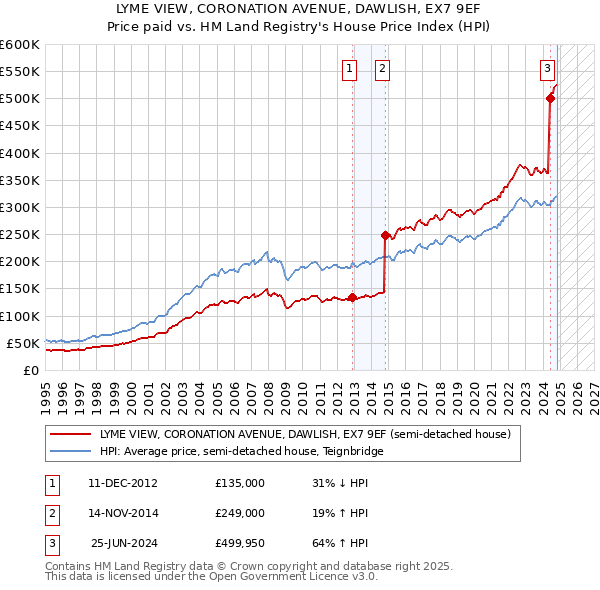 LYME VIEW, CORONATION AVENUE, DAWLISH, EX7 9EF: Price paid vs HM Land Registry's House Price Index