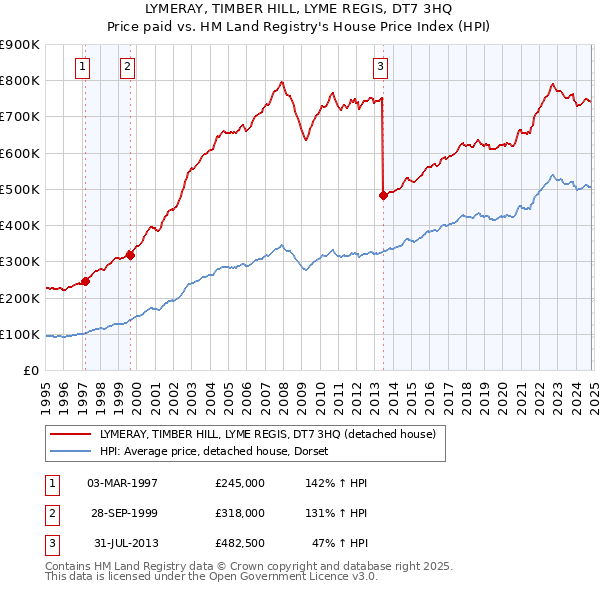 LYMERAY, TIMBER HILL, LYME REGIS, DT7 3HQ: Price paid vs HM Land Registry's House Price Index