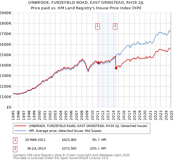 LYNBROOK, FURZEFIELD ROAD, EAST GRINSTEAD, RH19 2JL: Price paid vs HM Land Registry's House Price Index