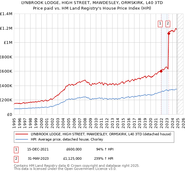 LYNBROOK LODGE, HIGH STREET, MAWDESLEY, ORMSKIRK, L40 3TD: Price paid vs HM Land Registry's House Price Index