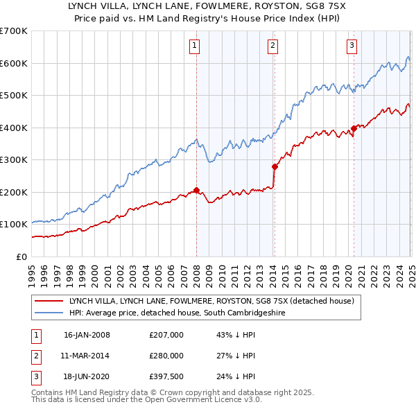 LYNCH VILLA, LYNCH LANE, FOWLMERE, ROYSTON, SG8 7SX: Price paid vs HM Land Registry's House Price Index