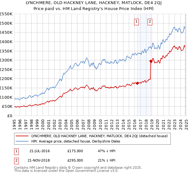 LYNCHMERE, OLD HACKNEY LANE, HACKNEY, MATLOCK, DE4 2QJ: Price paid vs HM Land Registry's House Price Index