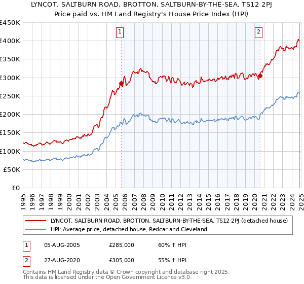 LYNCOT, SALTBURN ROAD, BROTTON, SALTBURN-BY-THE-SEA, TS12 2PJ: Price paid vs HM Land Registry's House Price Index