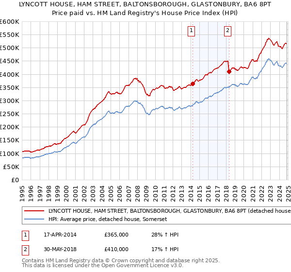 LYNCOTT HOUSE, HAM STREET, BALTONSBOROUGH, GLASTONBURY, BA6 8PT: Price paid vs HM Land Registry's House Price Index