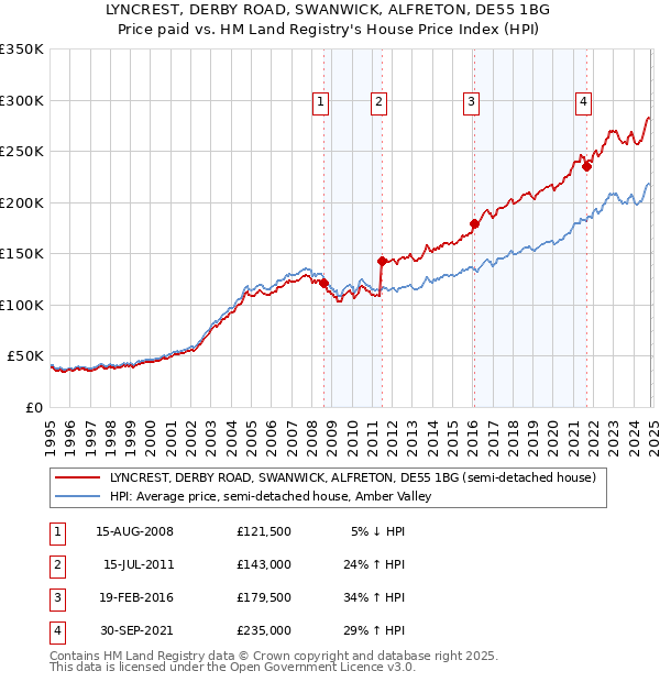 LYNCREST, DERBY ROAD, SWANWICK, ALFRETON, DE55 1BG: Price paid vs HM Land Registry's House Price Index