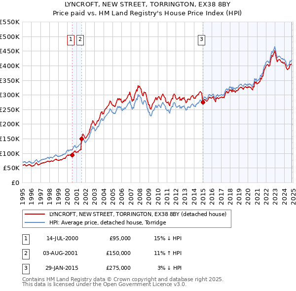 LYNCROFT, NEW STREET, TORRINGTON, EX38 8BY: Price paid vs HM Land Registry's House Price Index