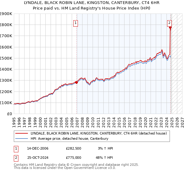 LYNDALE, BLACK ROBIN LANE, KINGSTON, CANTERBURY, CT4 6HR: Price paid vs HM Land Registry's House Price Index