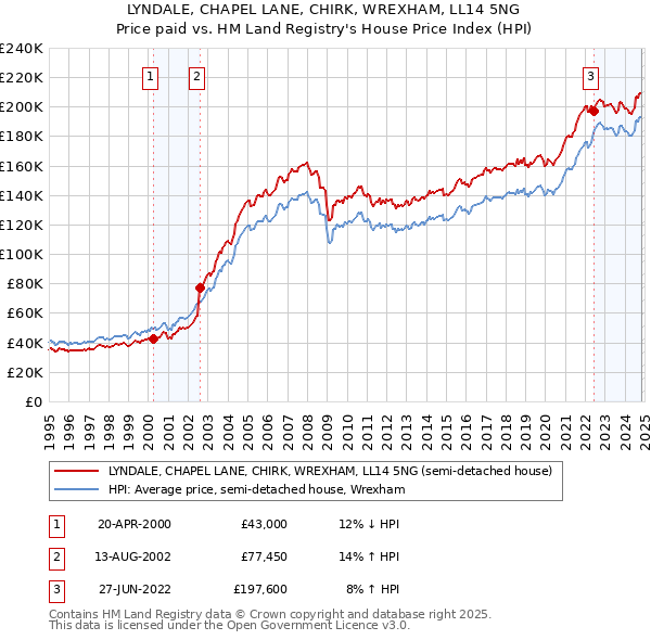 LYNDALE, CHAPEL LANE, CHIRK, WREXHAM, LL14 5NG: Price paid vs HM Land Registry's House Price Index