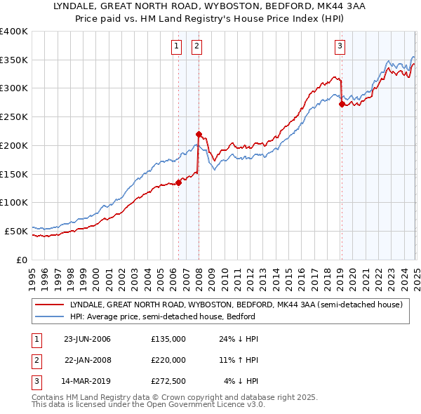 LYNDALE, GREAT NORTH ROAD, WYBOSTON, BEDFORD, MK44 3AA: Price paid vs HM Land Registry's House Price Index