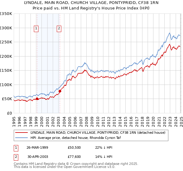 LYNDALE, MAIN ROAD, CHURCH VILLAGE, PONTYPRIDD, CF38 1RN: Price paid vs HM Land Registry's House Price Index