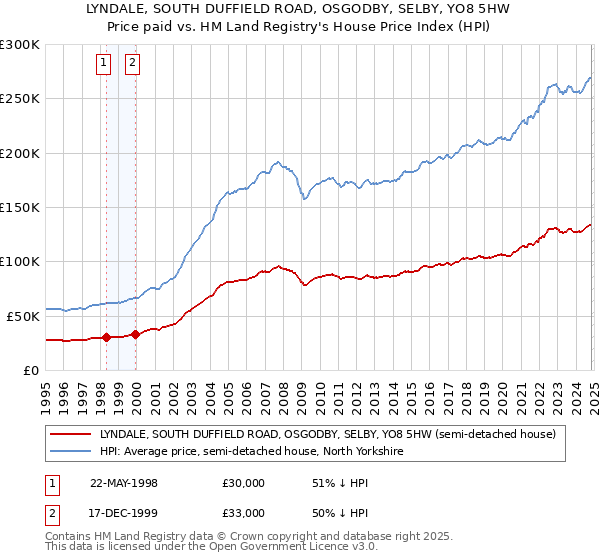 LYNDALE, SOUTH DUFFIELD ROAD, OSGODBY, SELBY, YO8 5HW: Price paid vs HM Land Registry's House Price Index