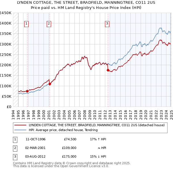 LYNDEN COTTAGE, THE STREET, BRADFIELD, MANNINGTREE, CO11 2US: Price paid vs HM Land Registry's House Price Index