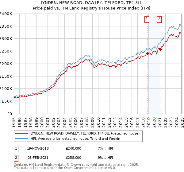 LYNDEN, NEW ROAD, DAWLEY, TELFORD, TF4 3LL: Price paid vs HM Land Registry's House Price Index