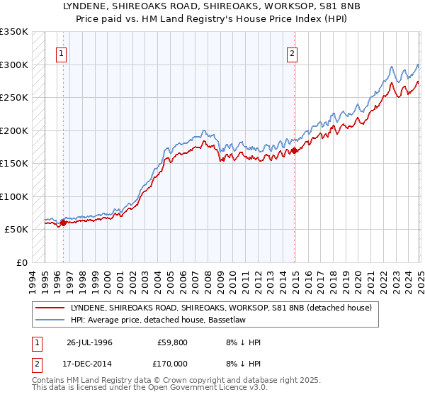 LYNDENE, SHIREOAKS ROAD, SHIREOAKS, WORKSOP, S81 8NB: Price paid vs HM Land Registry's House Price Index