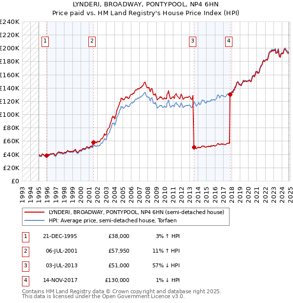 LYNDERI, BROADWAY, PONTYPOOL, NP4 6HN: Price paid vs HM Land Registry's House Price Index