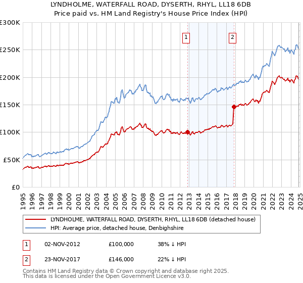 LYNDHOLME, WATERFALL ROAD, DYSERTH, RHYL, LL18 6DB: Price paid vs HM Land Registry's House Price Index