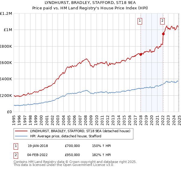 LYNDHURST, BRADLEY, STAFFORD, ST18 9EA: Price paid vs HM Land Registry's House Price Index