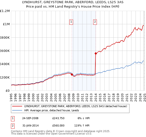 LYNDHURST, GREYSTONE PARK, ABERFORD, LEEDS, LS25 3AS: Price paid vs HM Land Registry's House Price Index