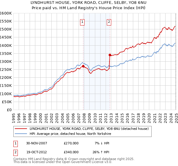 LYNDHURST HOUSE, YORK ROAD, CLIFFE, SELBY, YO8 6NU: Price paid vs HM Land Registry's House Price Index