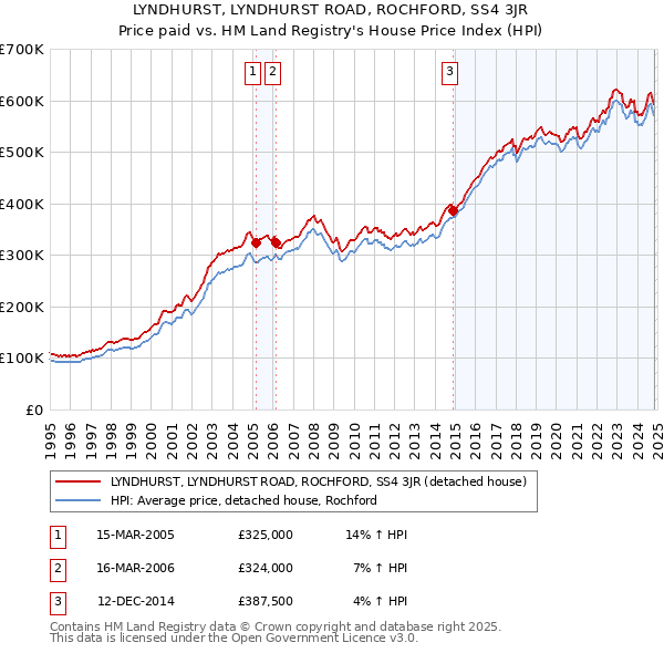 LYNDHURST, LYNDHURST ROAD, ROCHFORD, SS4 3JR: Price paid vs HM Land Registry's House Price Index