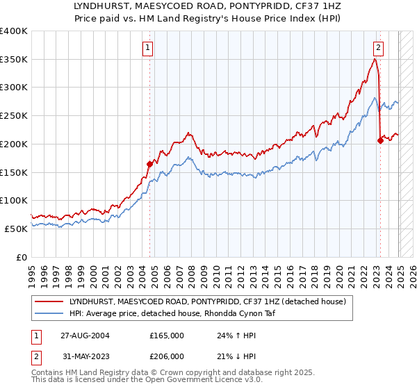 LYNDHURST, MAESYCOED ROAD, PONTYPRIDD, CF37 1HZ: Price paid vs HM Land Registry's House Price Index