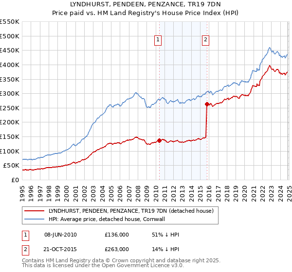 LYNDHURST, PENDEEN, PENZANCE, TR19 7DN: Price paid vs HM Land Registry's House Price Index