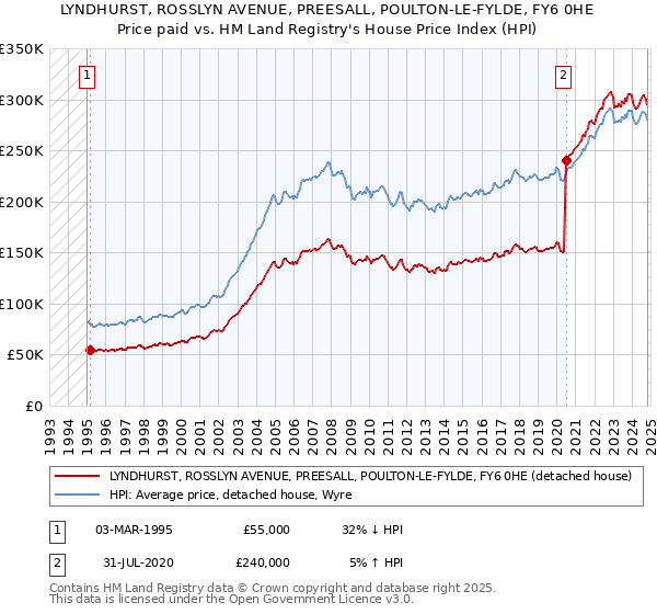 LYNDHURST, ROSSLYN AVENUE, PREESALL, POULTON-LE-FYLDE, FY6 0HE: Price paid vs HM Land Registry's House Price Index