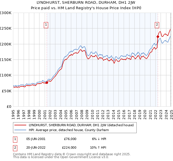 LYNDHURST, SHERBURN ROAD, DURHAM, DH1 2JW: Price paid vs HM Land Registry's House Price Index