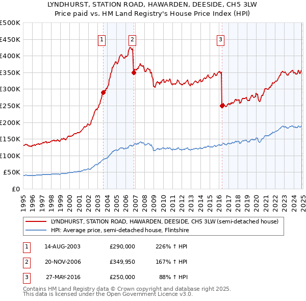 LYNDHURST, STATION ROAD, HAWARDEN, DEESIDE, CH5 3LW: Price paid vs HM Land Registry's House Price Index