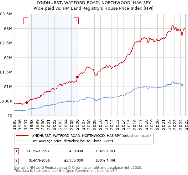 LYNDHURST, WATFORD ROAD, NORTHWOOD, HA6 3PY: Price paid vs HM Land Registry's House Price Index