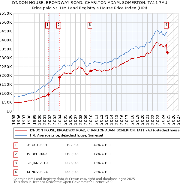 LYNDON HOUSE, BROADWAY ROAD, CHARLTON ADAM, SOMERTON, TA11 7AU: Price paid vs HM Land Registry's House Price Index