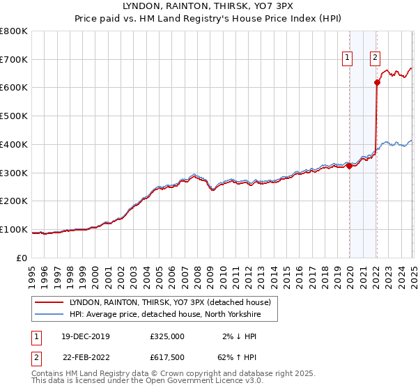 LYNDON, RAINTON, THIRSK, YO7 3PX: Price paid vs HM Land Registry's House Price Index