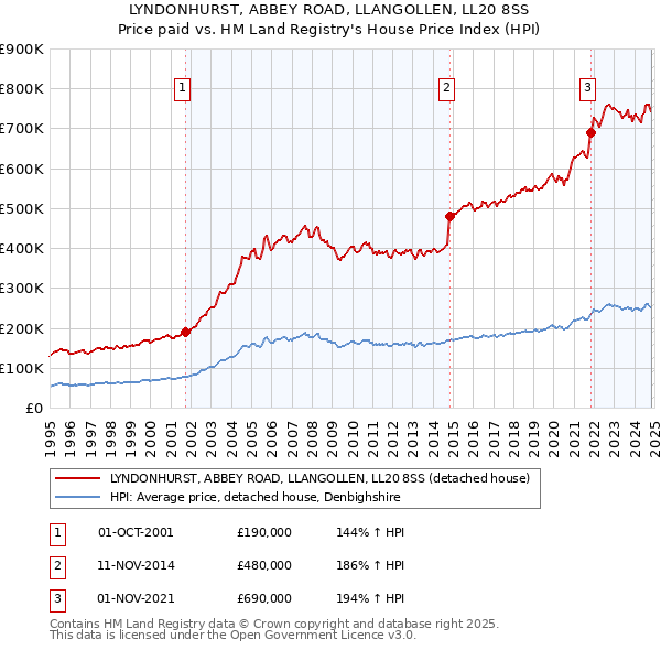 LYNDONHURST, ABBEY ROAD, LLANGOLLEN, LL20 8SS: Price paid vs HM Land Registry's House Price Index