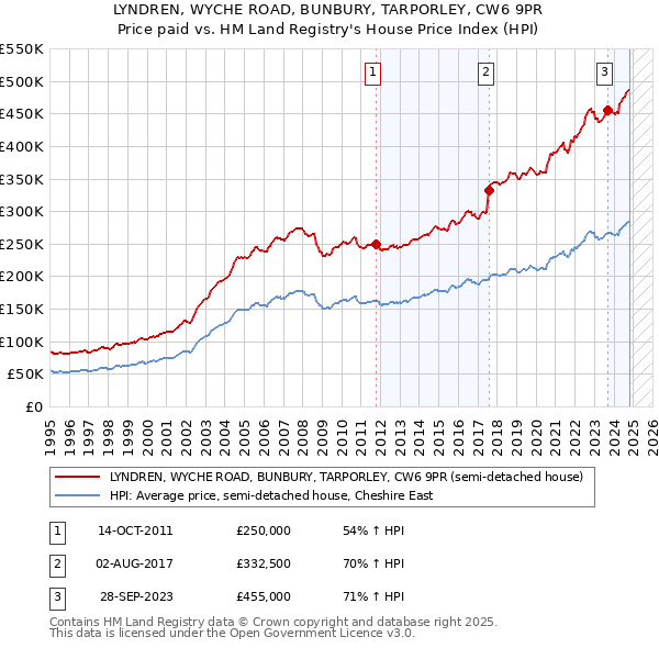 LYNDREN, WYCHE ROAD, BUNBURY, TARPORLEY, CW6 9PR: Price paid vs HM Land Registry's House Price Index