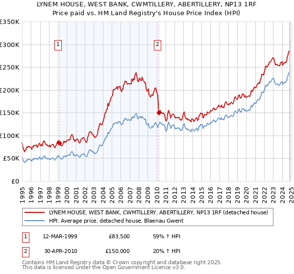 LYNEM HOUSE, WEST BANK, CWMTILLERY, ABERTILLERY, NP13 1RF: Price paid vs HM Land Registry's House Price Index